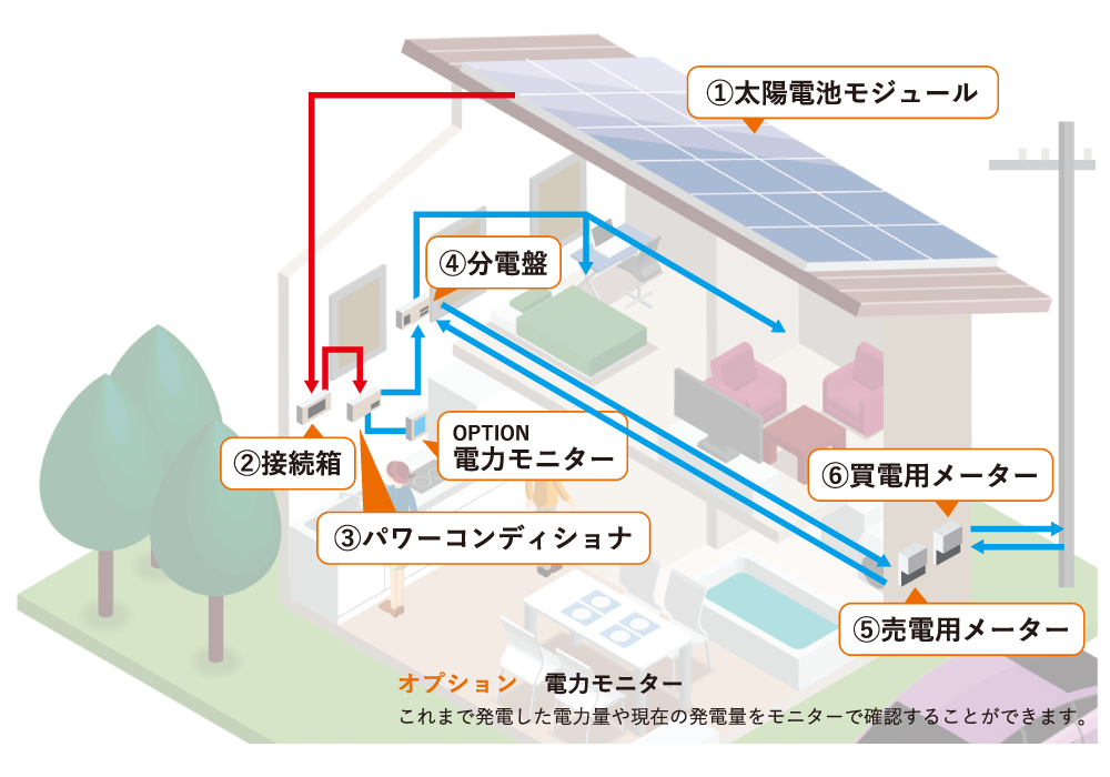 太陽光発電システムとは